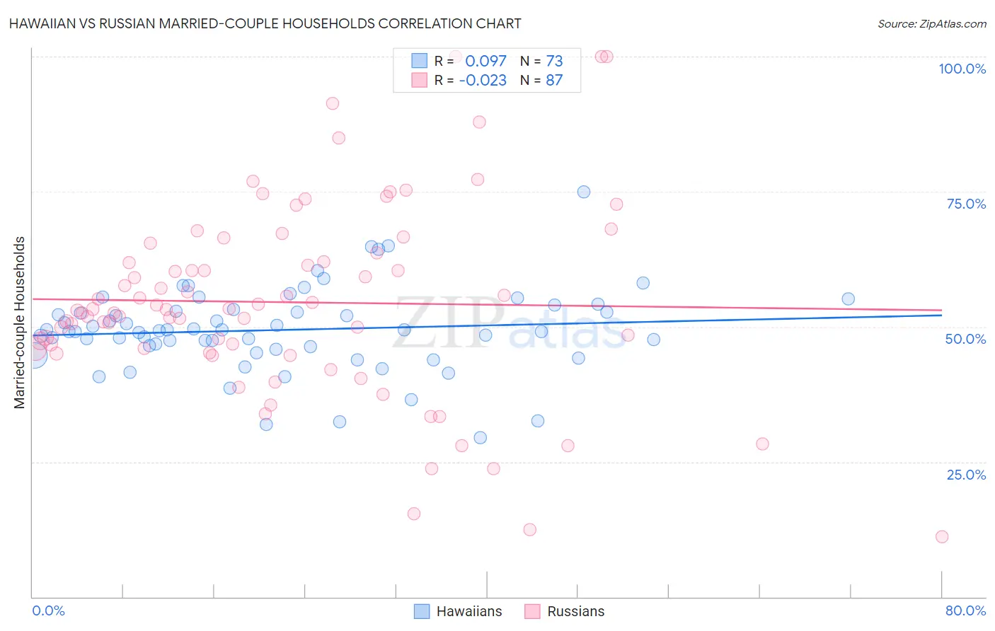 Hawaiian vs Russian Married-couple Households