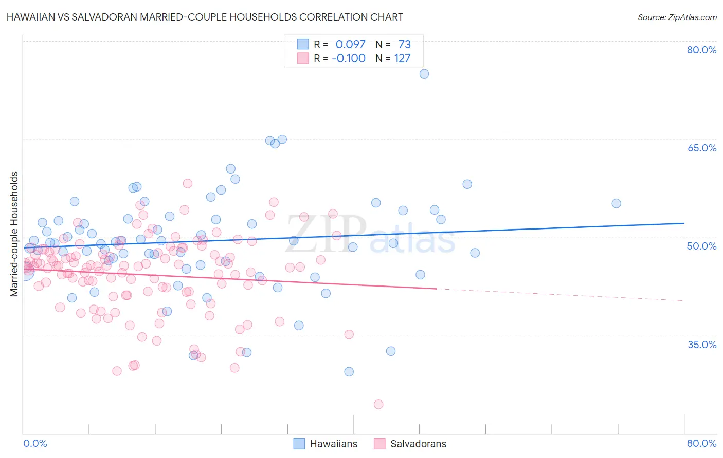Hawaiian vs Salvadoran Married-couple Households