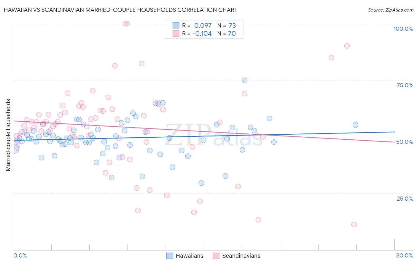 Hawaiian vs Scandinavian Married-couple Households