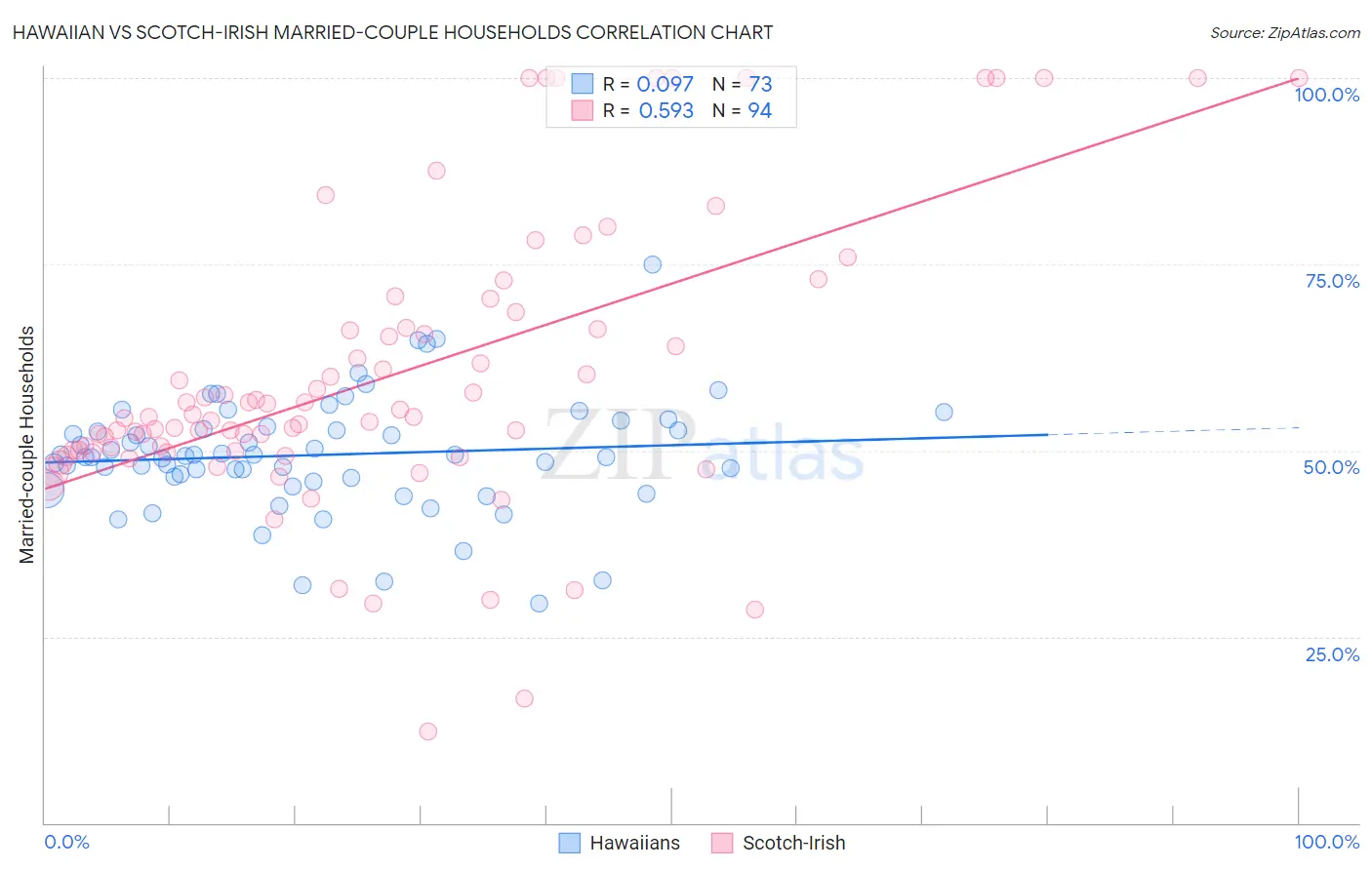 Hawaiian vs Scotch-Irish Married-couple Households