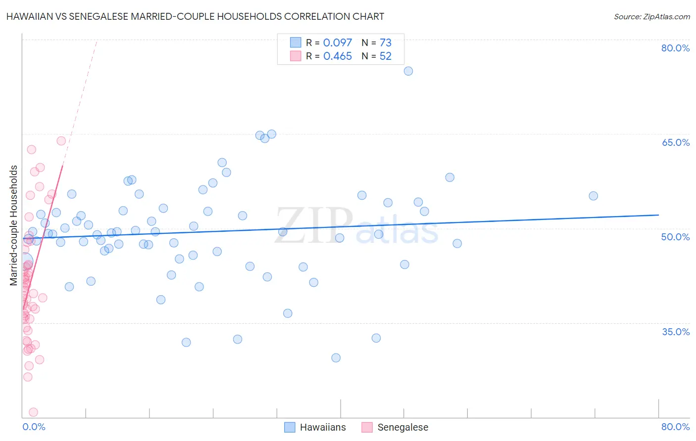 Hawaiian vs Senegalese Married-couple Households