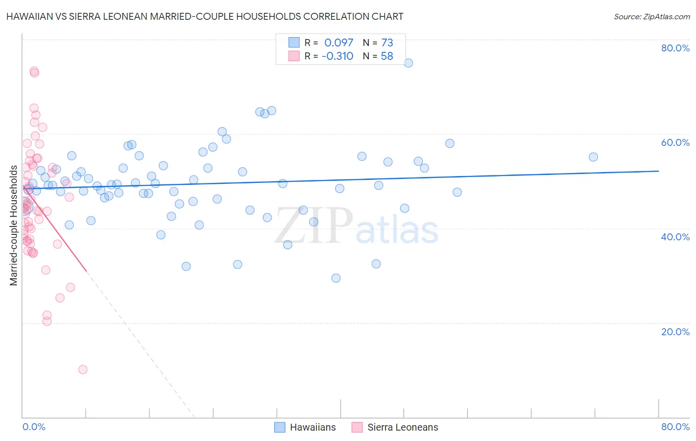 Hawaiian vs Sierra Leonean Married-couple Households