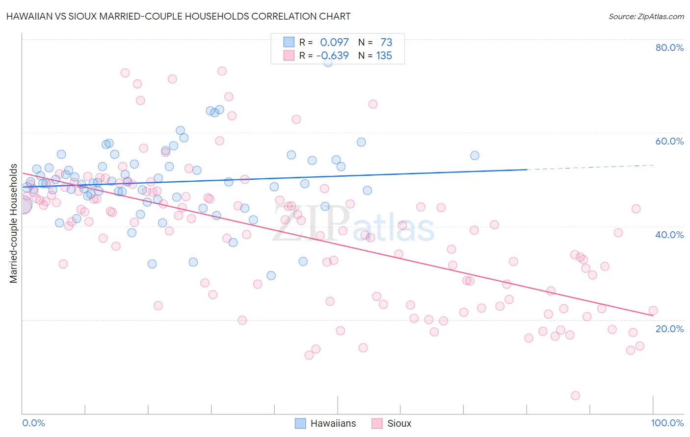 Hawaiian vs Sioux Married-couple Households