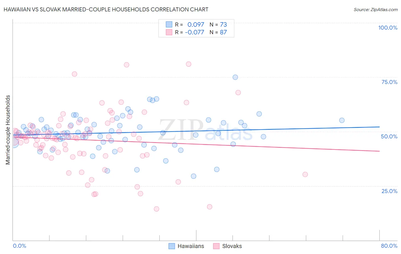 Hawaiian vs Slovak Married-couple Households