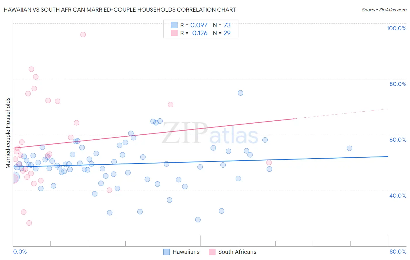 Hawaiian vs South African Married-couple Households