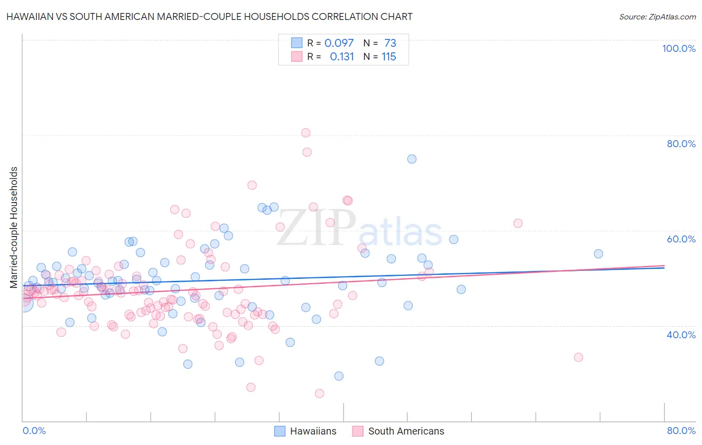 Hawaiian vs South American Married-couple Households