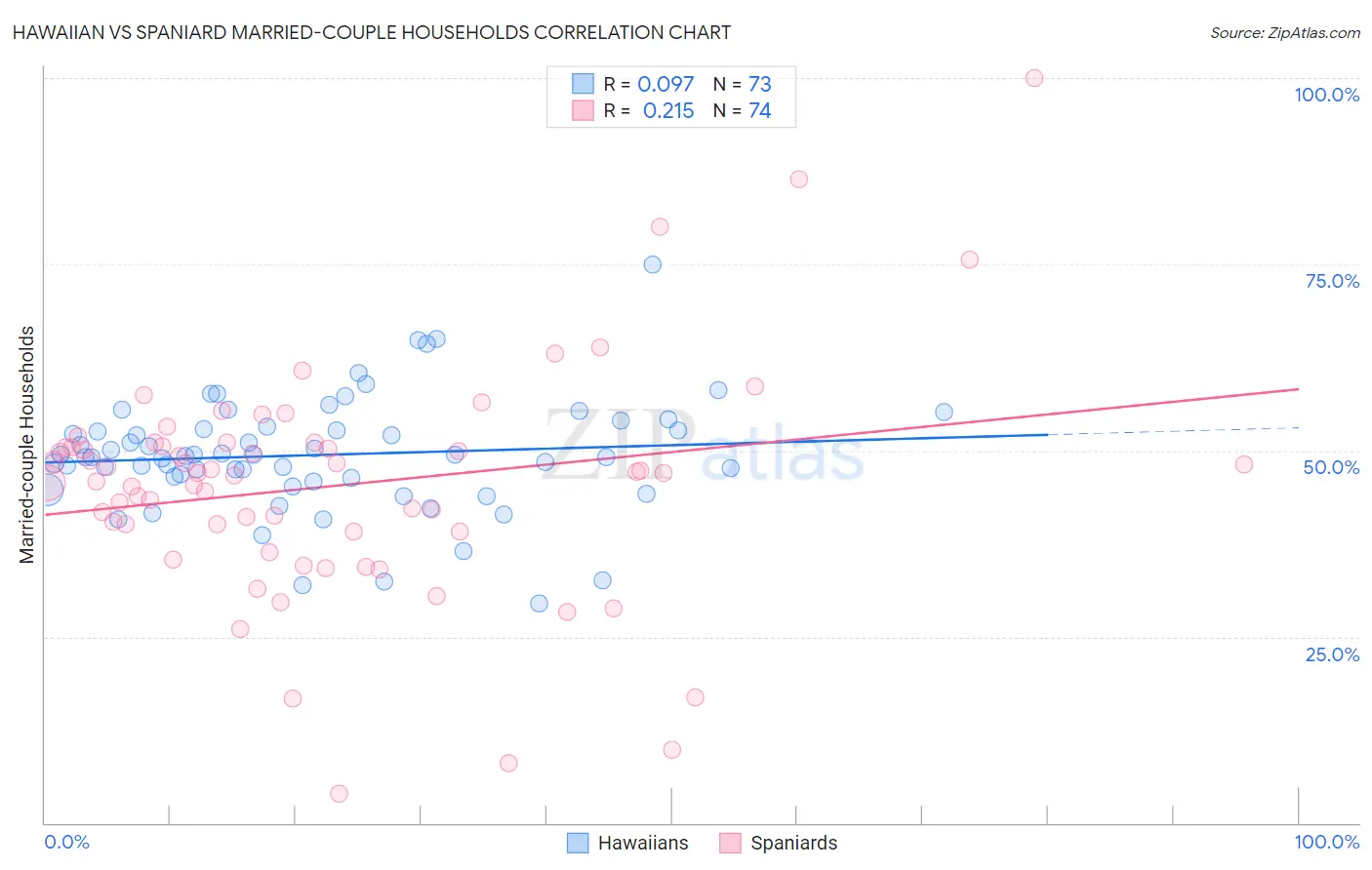 Hawaiian vs Spaniard Married-couple Households