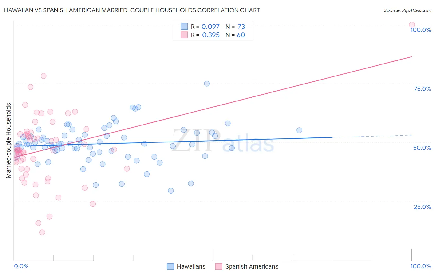 Hawaiian vs Spanish American Married-couple Households