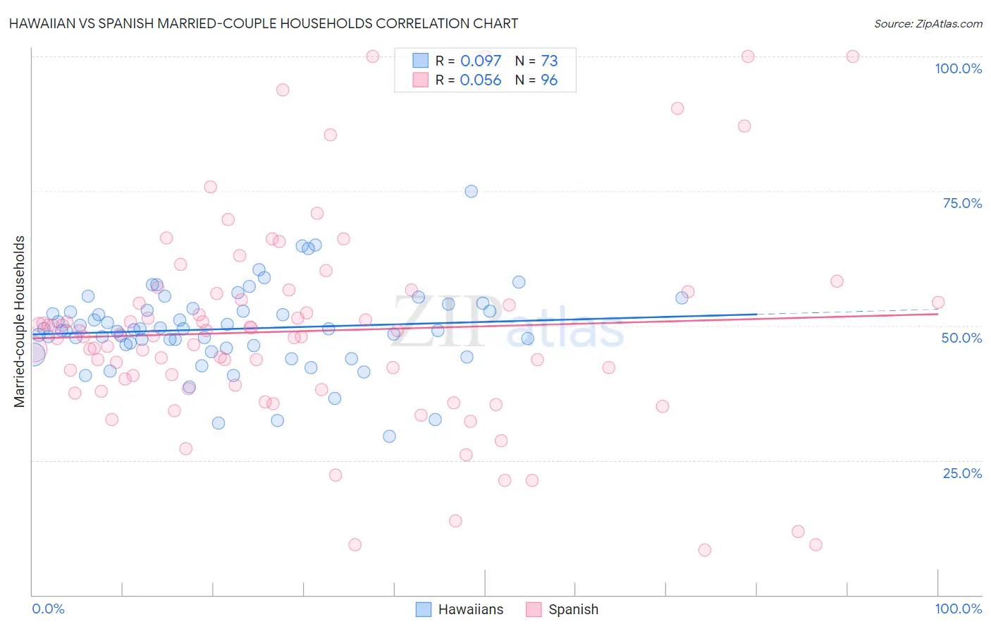 Hawaiian vs Spanish Married-couple Households