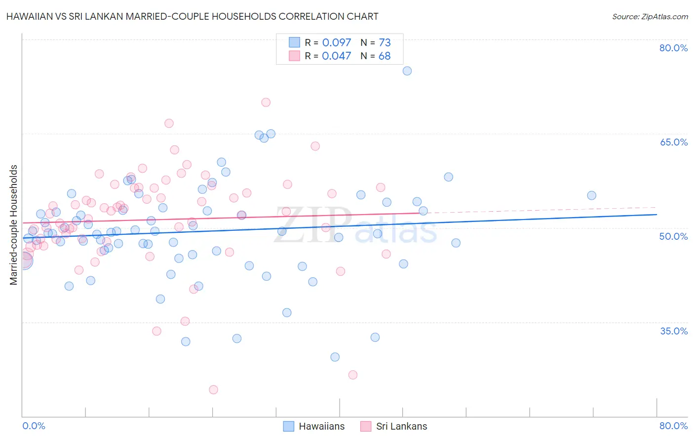 Hawaiian vs Sri Lankan Married-couple Households