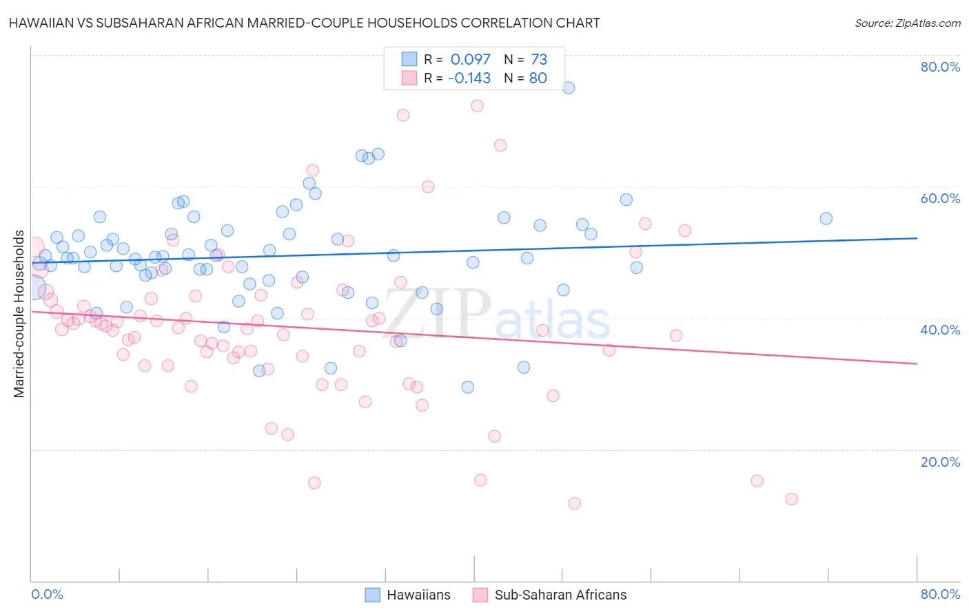 Hawaiian vs Subsaharan African Married-couple Households