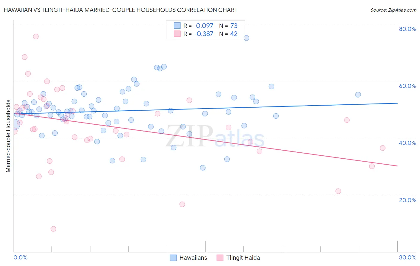 Hawaiian vs Tlingit-Haida Married-couple Households