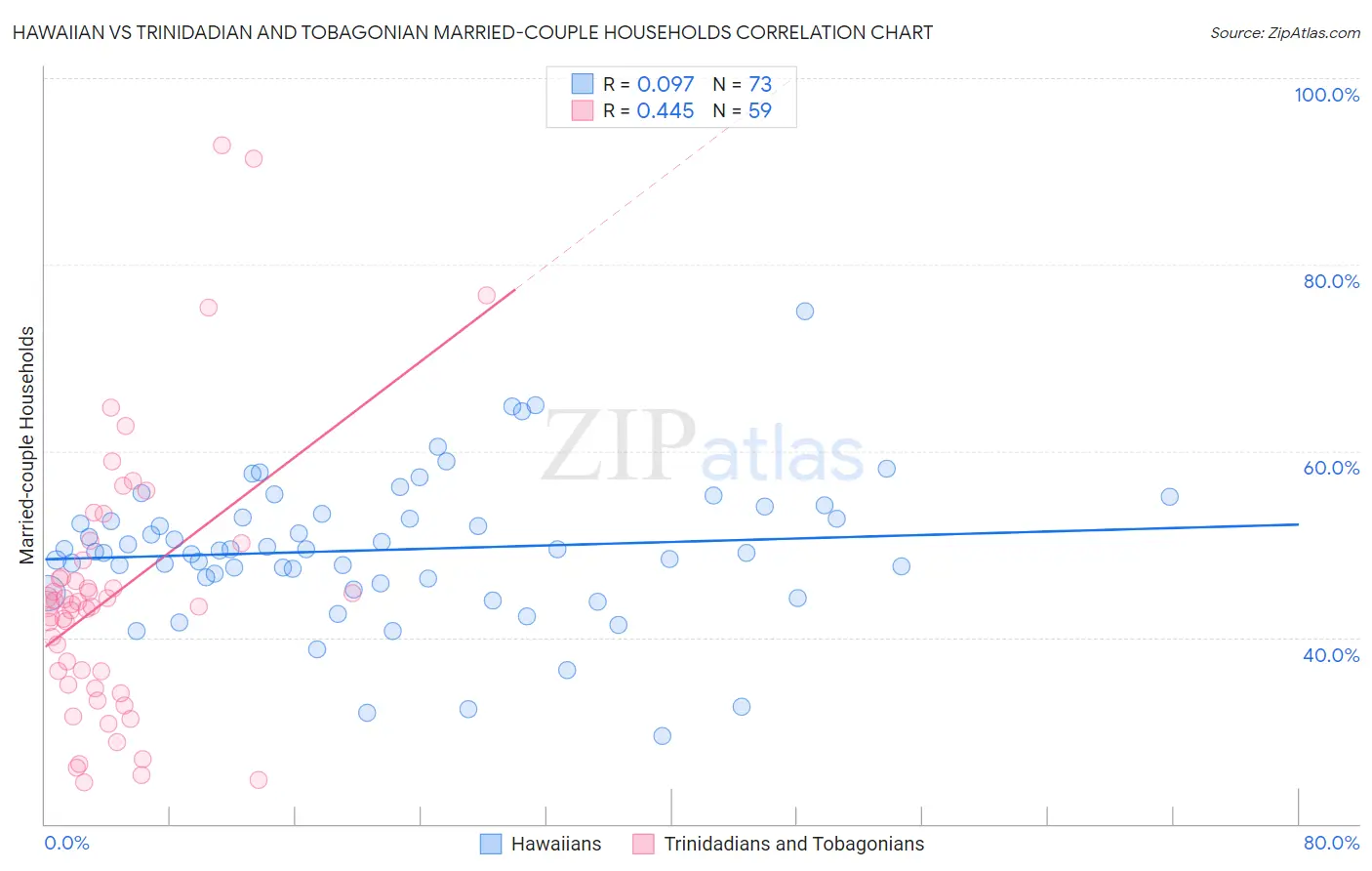 Hawaiian vs Trinidadian and Tobagonian Married-couple Households