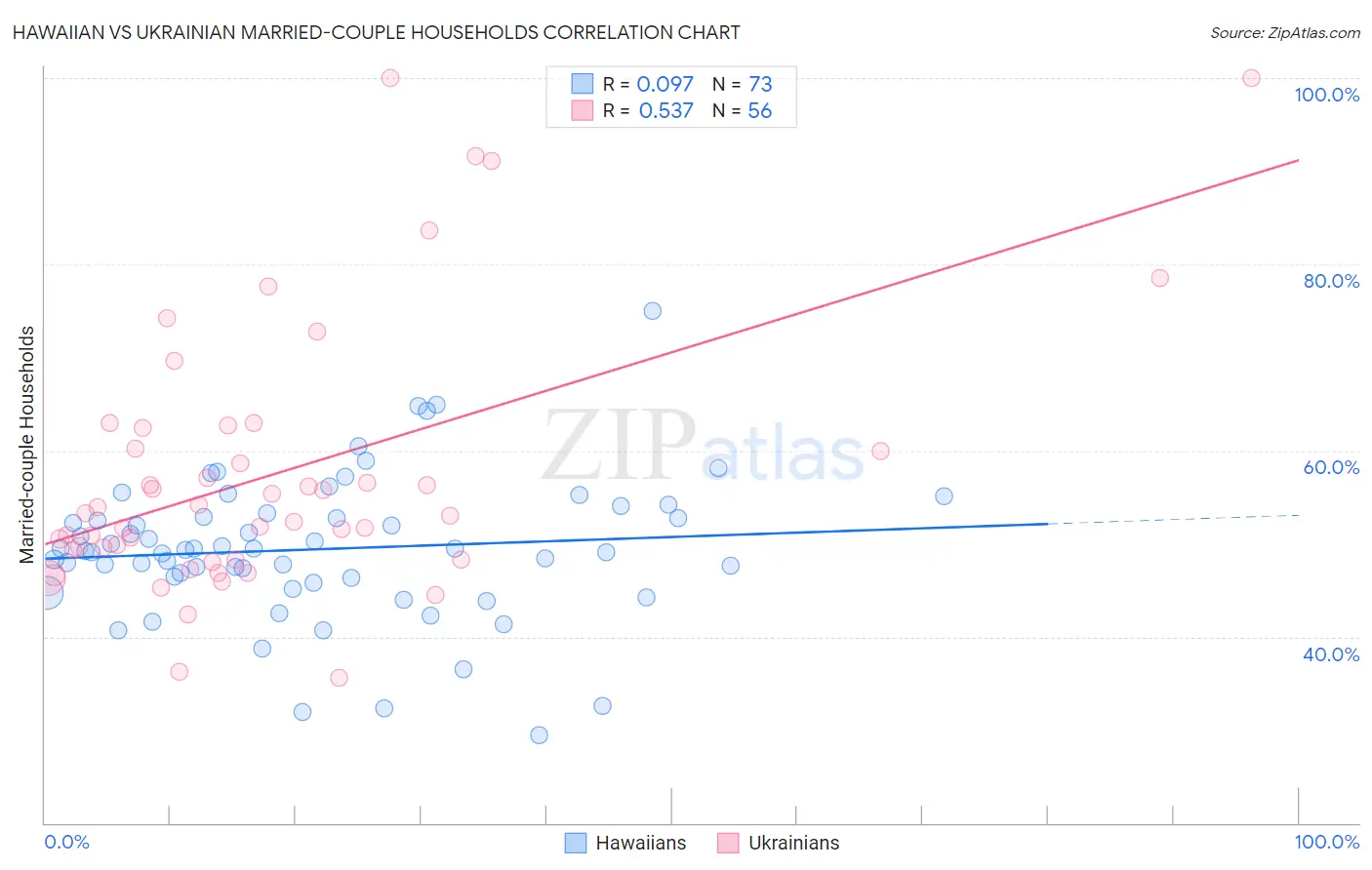 Hawaiian vs Ukrainian Married-couple Households