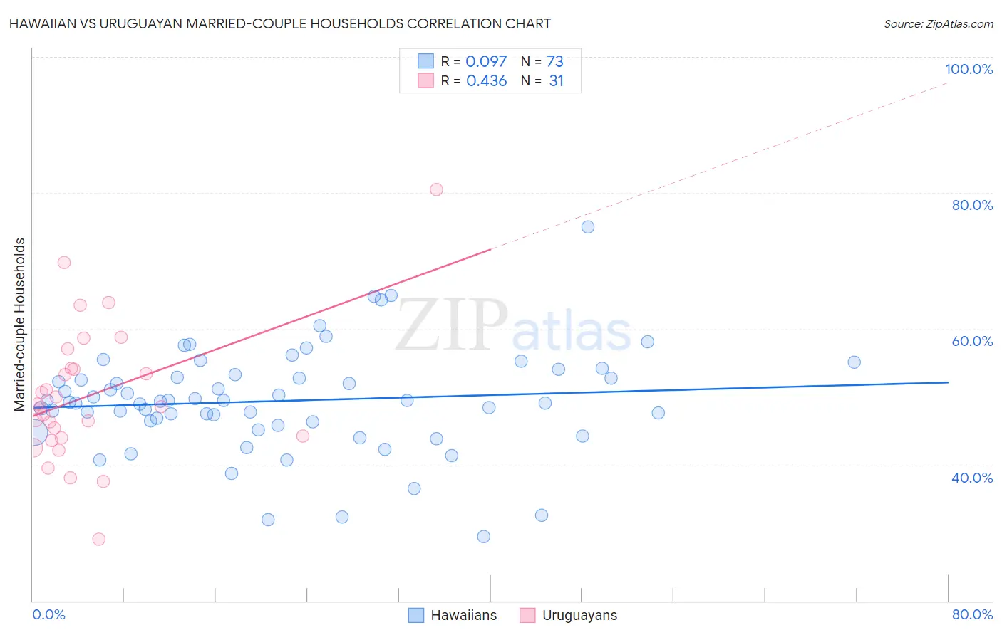 Hawaiian vs Uruguayan Married-couple Households