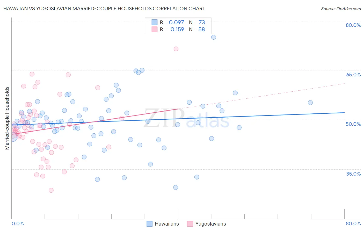 Hawaiian vs Yugoslavian Married-couple Households