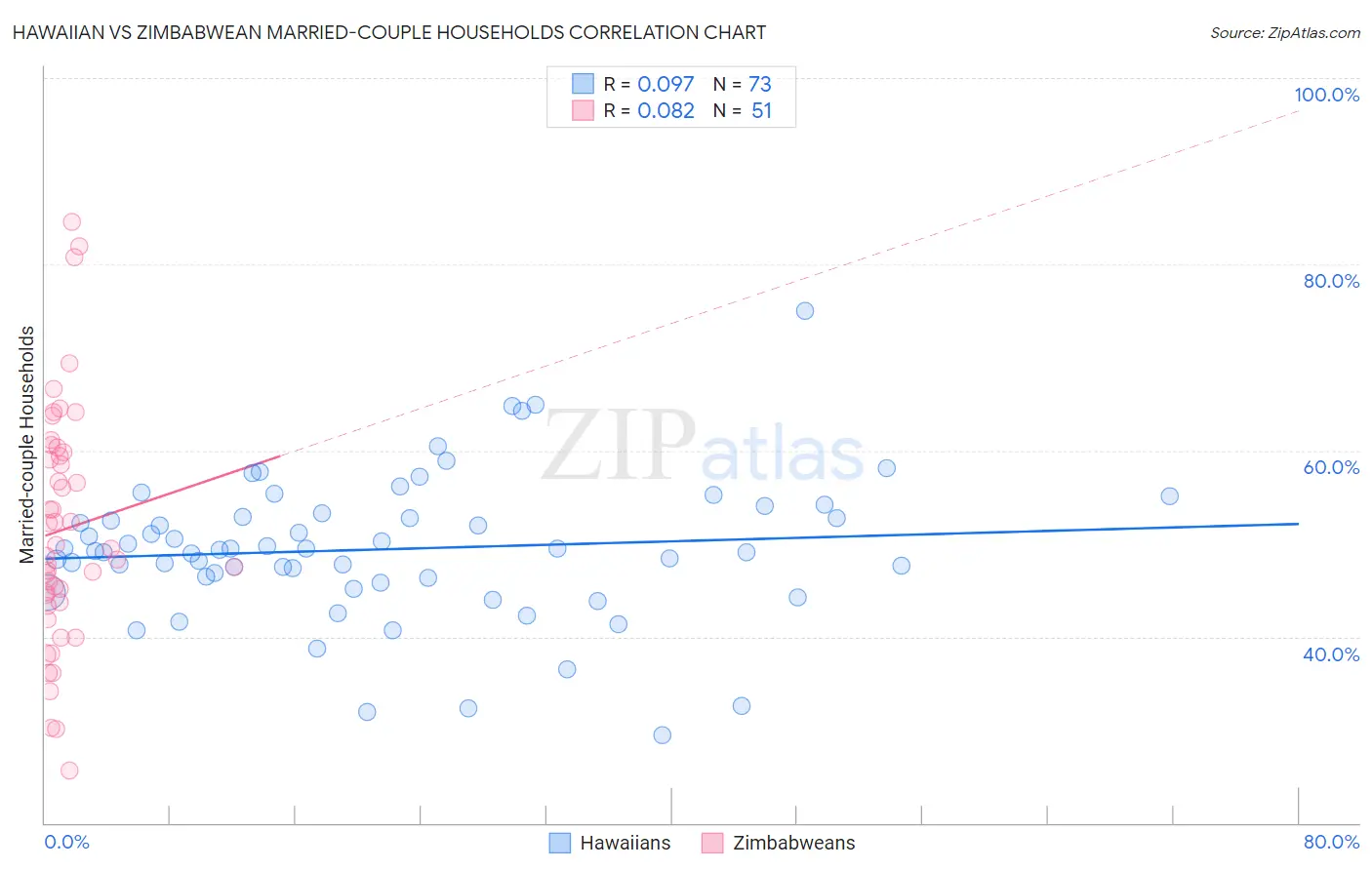 Hawaiian vs Zimbabwean Married-couple Households