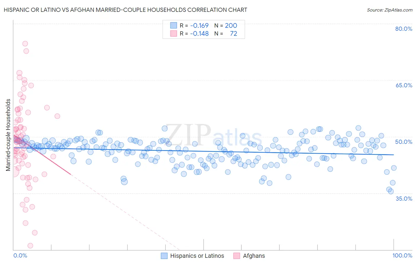 Hispanic or Latino vs Afghan Married-couple Households