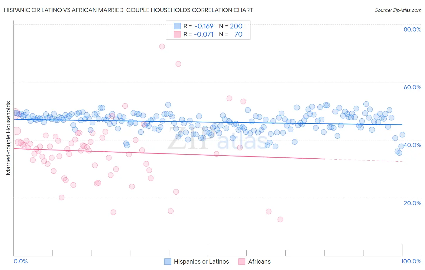 Hispanic or Latino vs African Married-couple Households