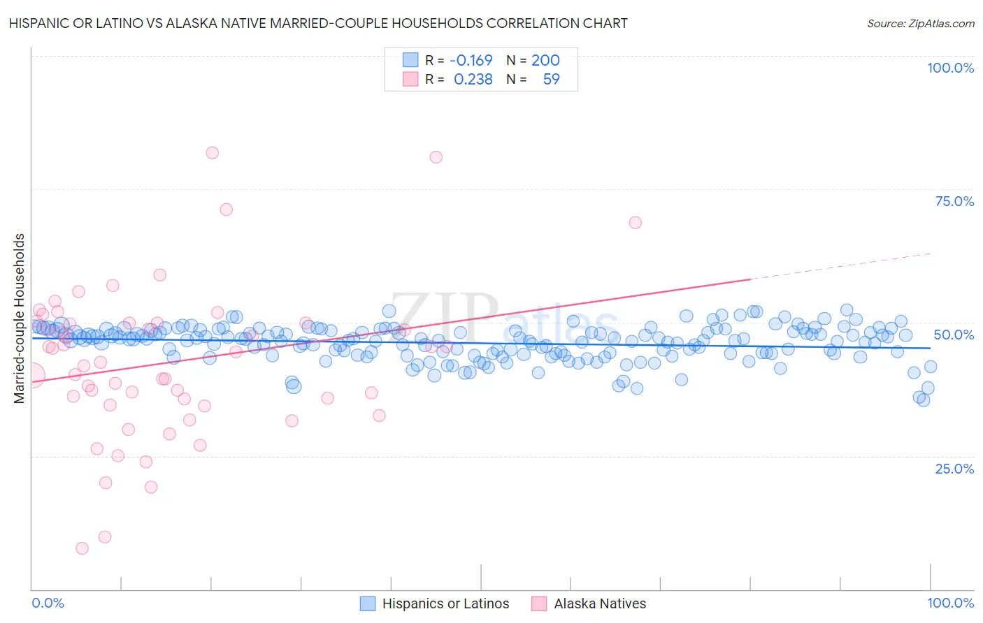 Hispanic or Latino vs Alaska Native Married-couple Households