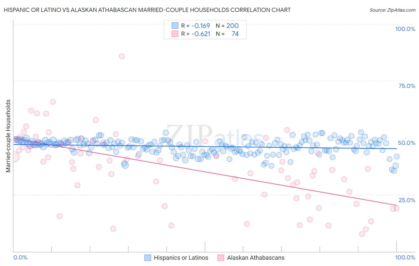 Hispanic or Latino vs Alaskan Athabascan Married-couple Households