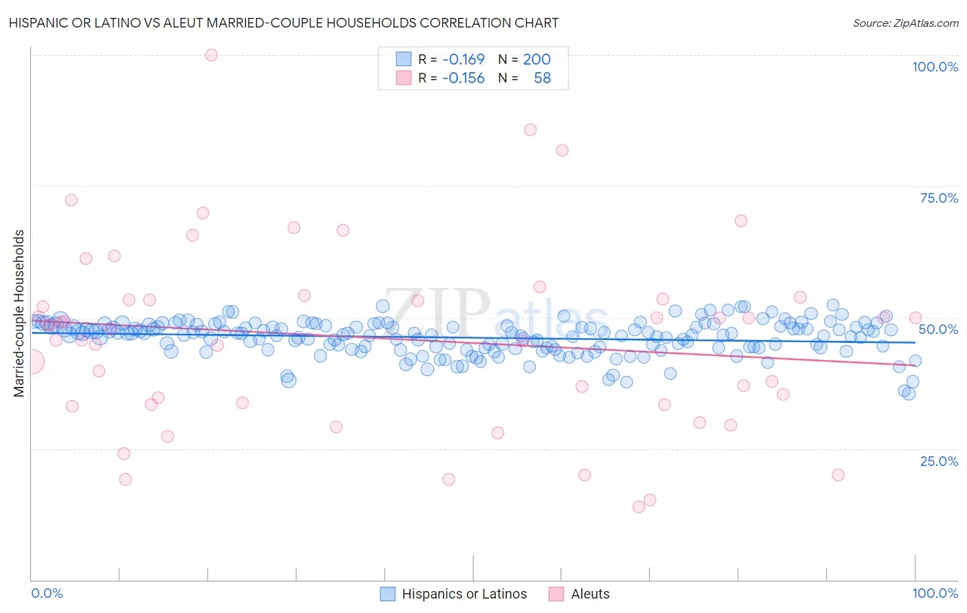 Hispanic or Latino vs Aleut Married-couple Households