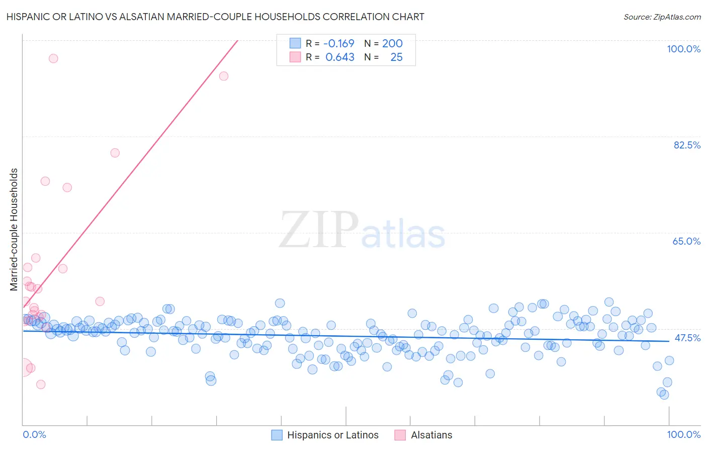 Hispanic or Latino vs Alsatian Married-couple Households