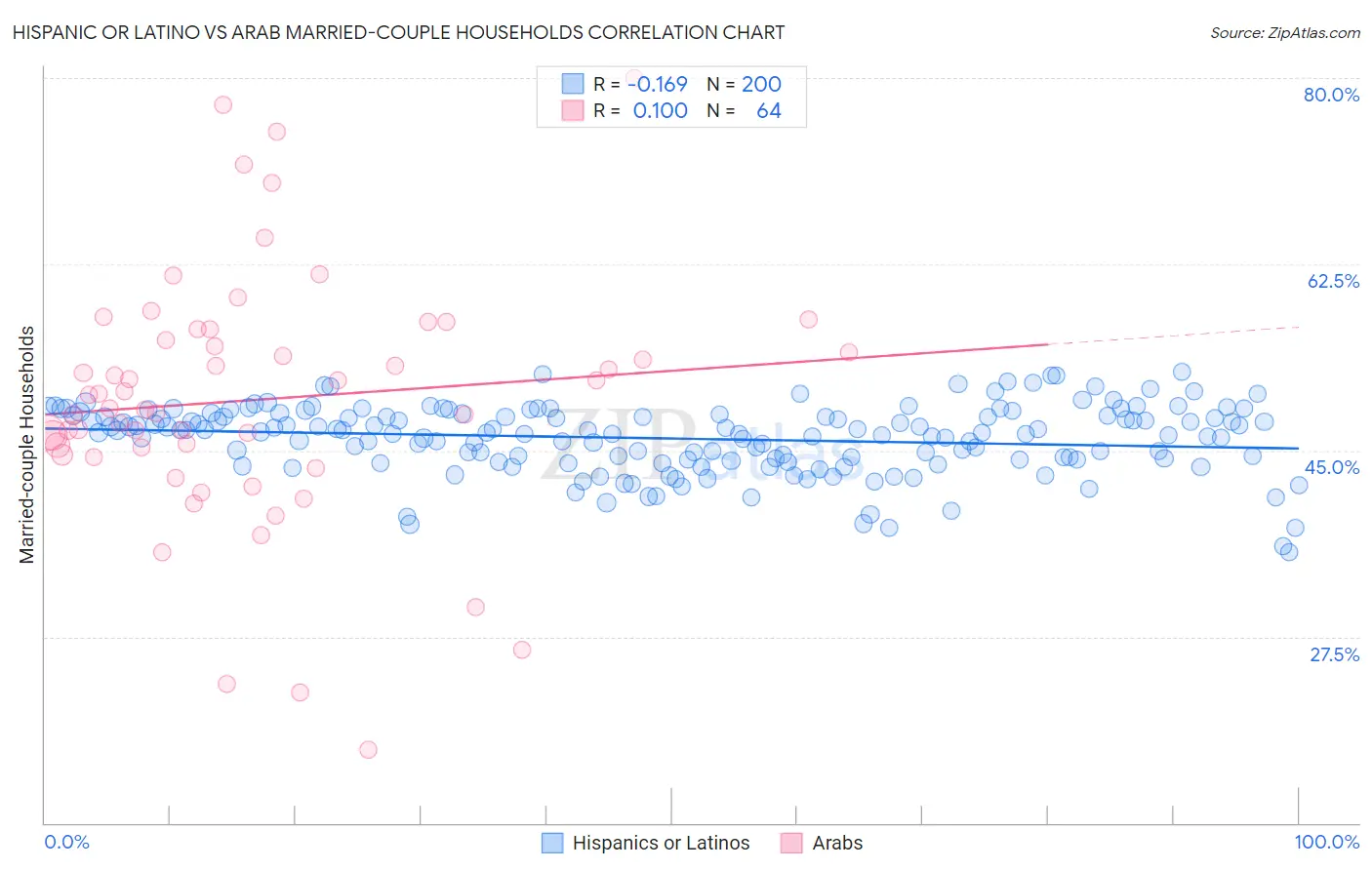 Hispanic or Latino vs Arab Married-couple Households