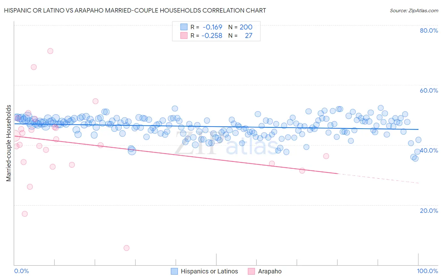 Hispanic or Latino vs Arapaho Married-couple Households