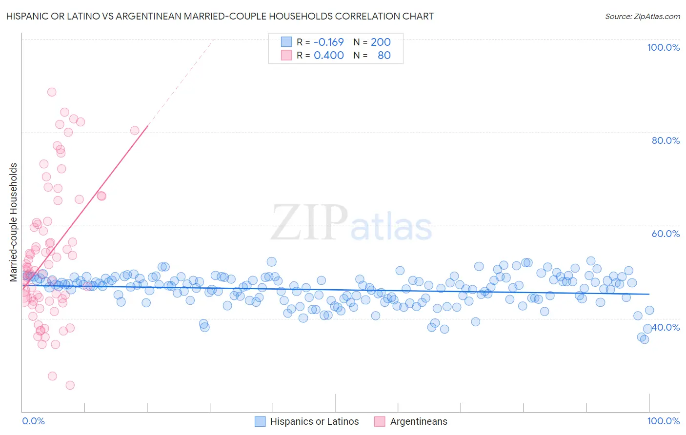 Hispanic or Latino vs Argentinean Married-couple Households