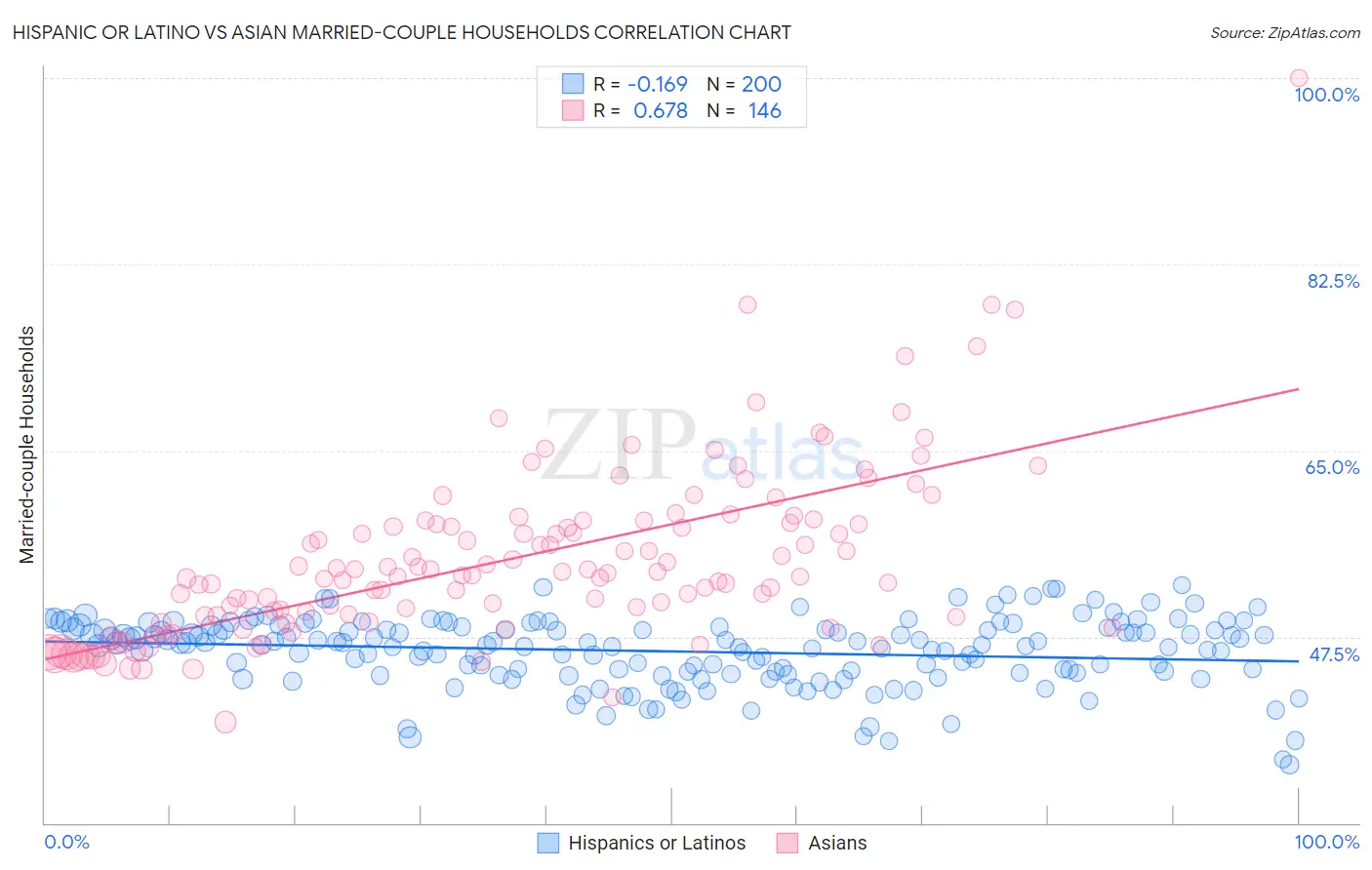 Hispanic or Latino vs Asian Married-couple Households