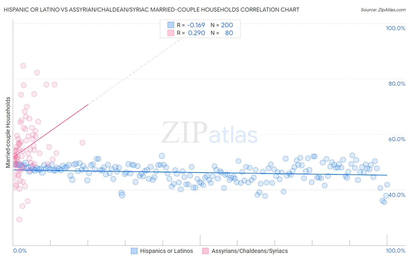 Hispanic or Latino vs Assyrian/Chaldean/Syriac Married-couple Households