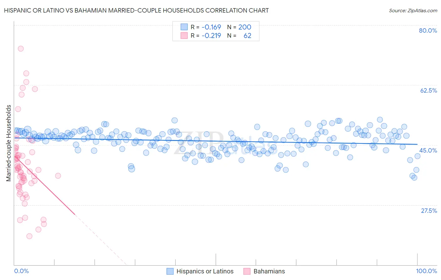 Hispanic or Latino vs Bahamian Married-couple Households