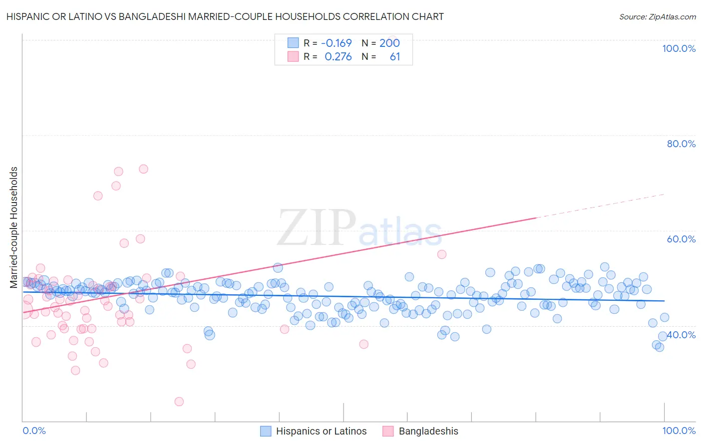 Hispanic or Latino vs Bangladeshi Married-couple Households