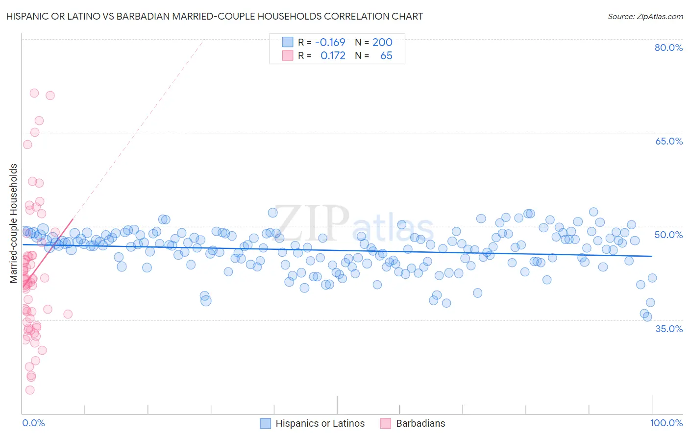 Hispanic or Latino vs Barbadian Married-couple Households