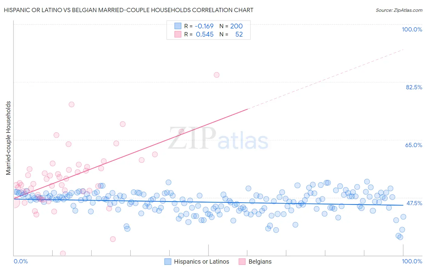 Hispanic or Latino vs Belgian Married-couple Households