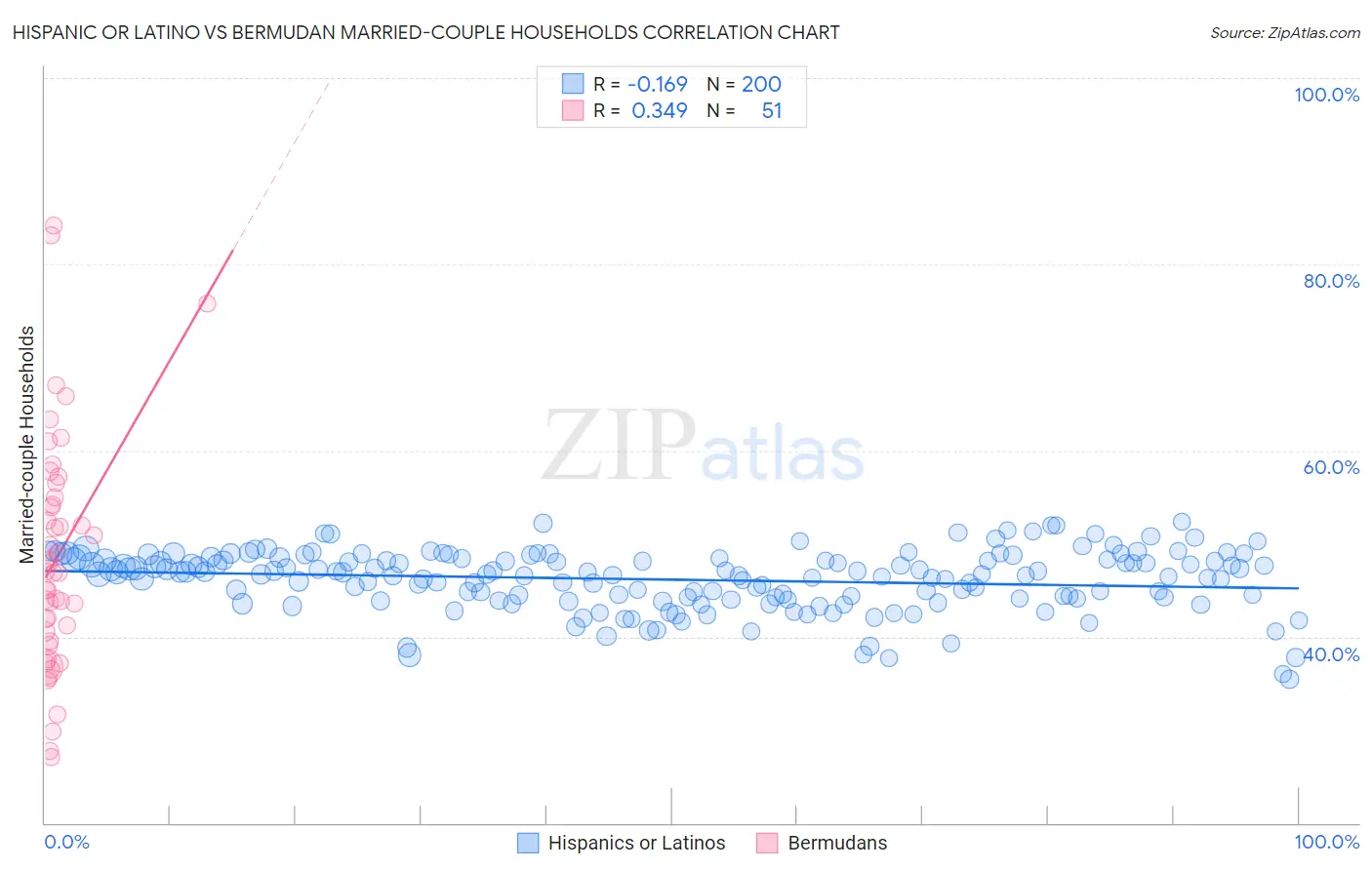 Hispanic or Latino vs Bermudan Married-couple Households