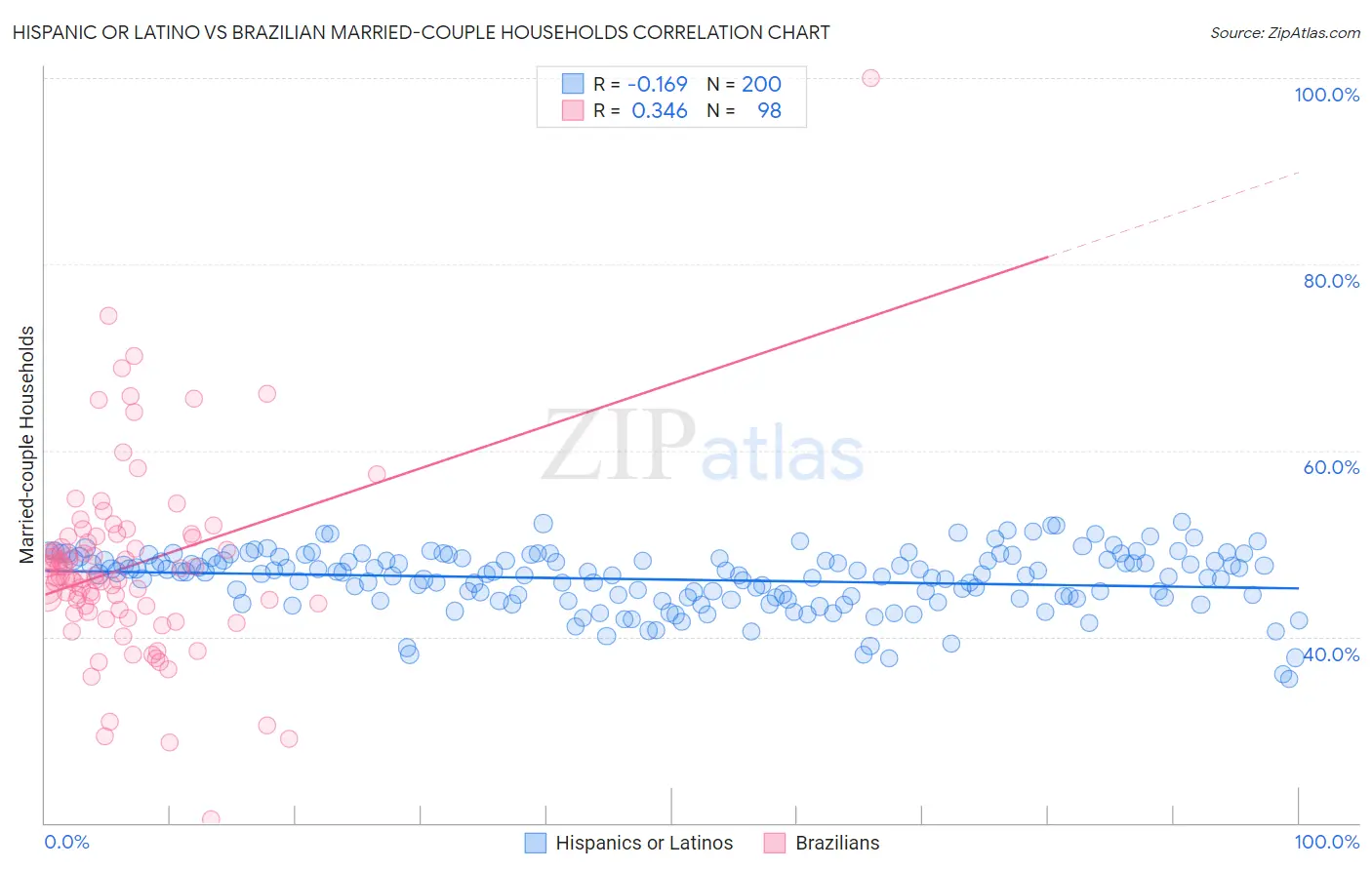 Hispanic or Latino vs Brazilian Married-couple Households