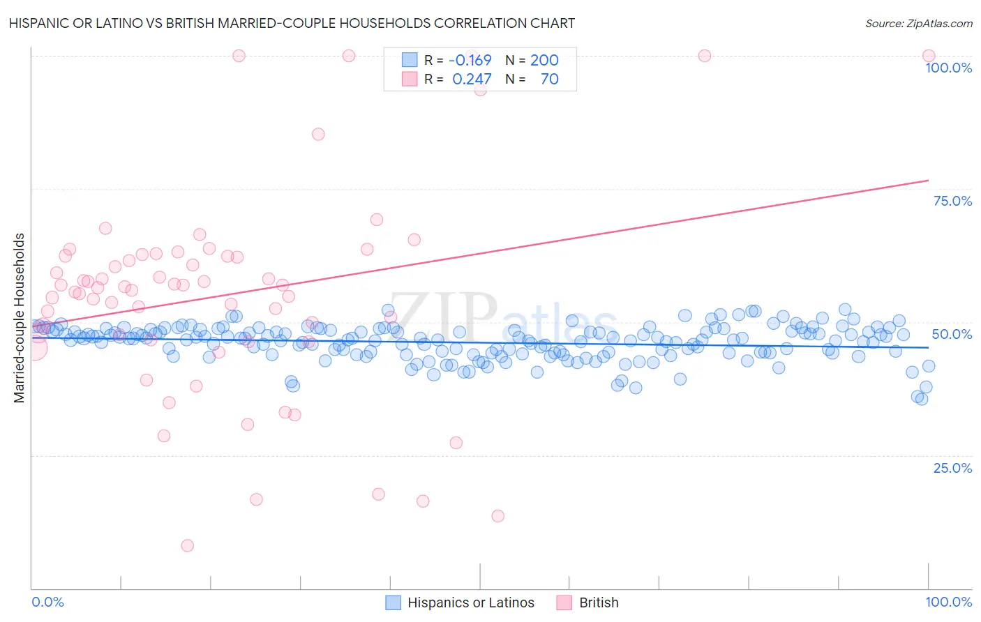 Hispanic or Latino vs British Married-couple Households