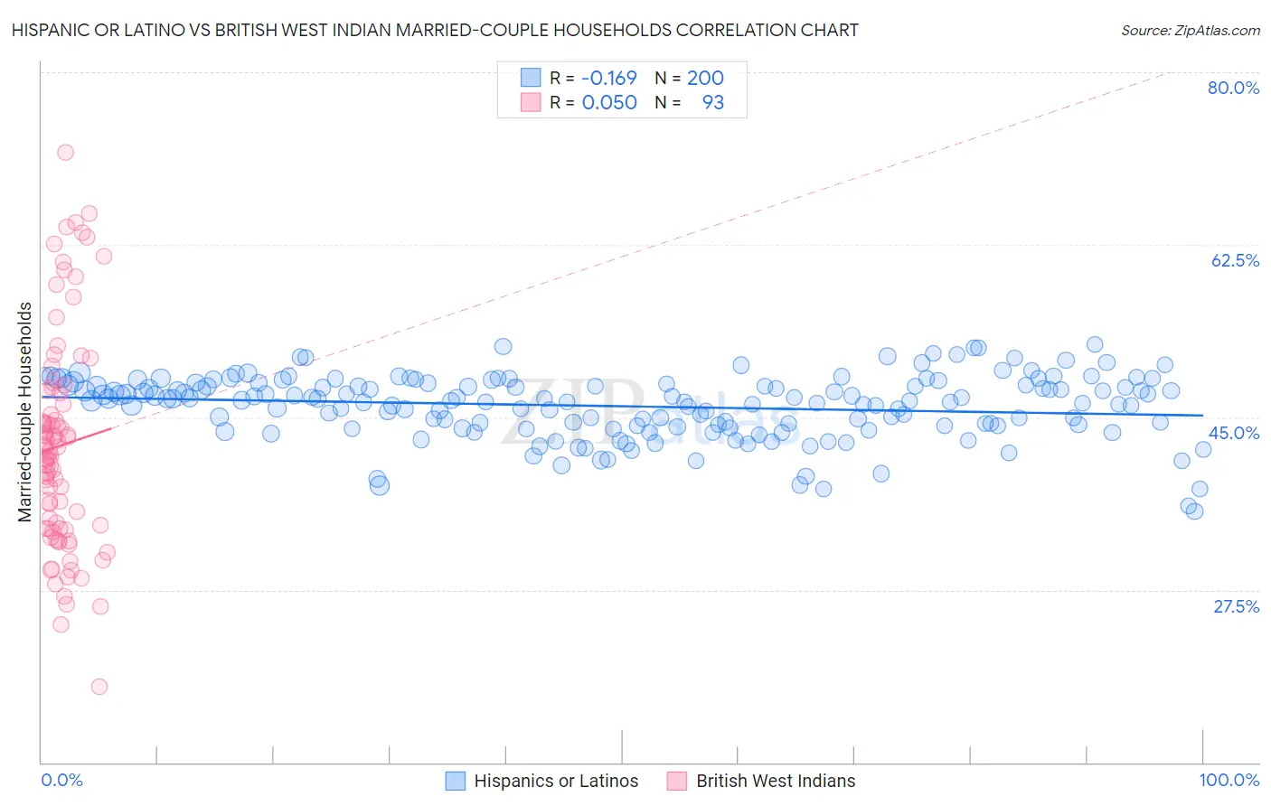 Hispanic or Latino vs British West Indian Married-couple Households