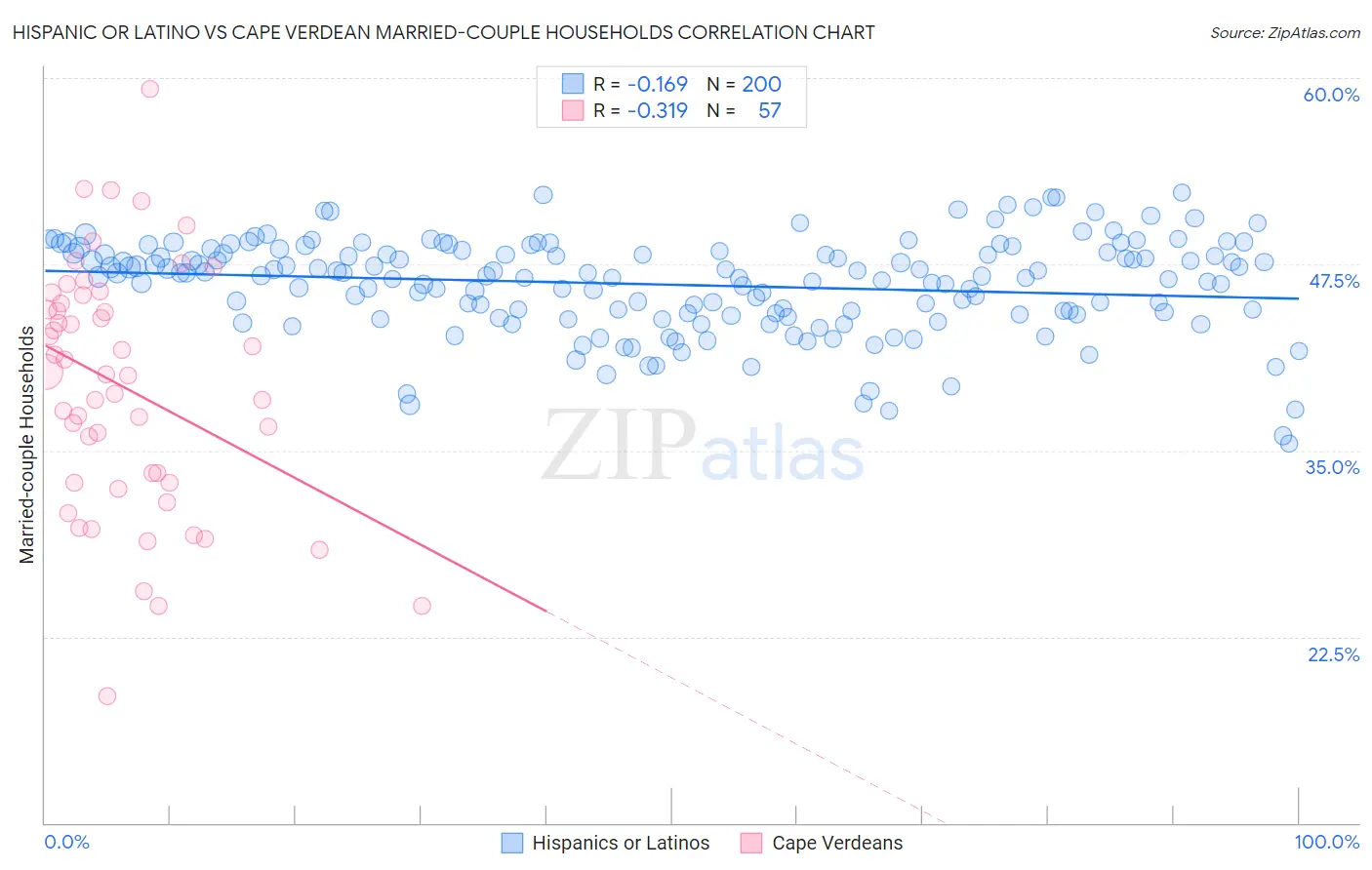 Hispanic or Latino vs Cape Verdean Married-couple Households