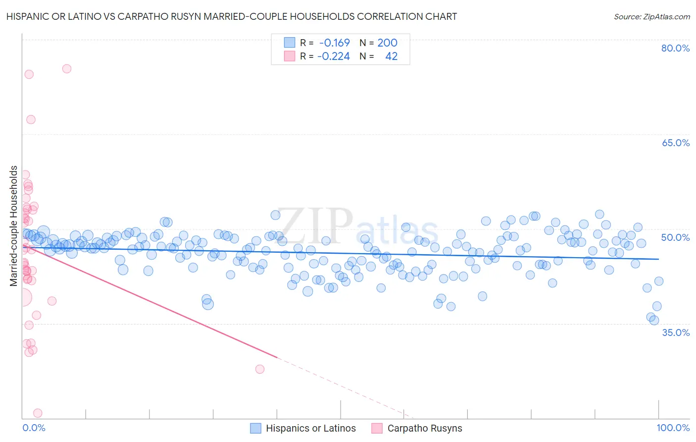 Hispanic or Latino vs Carpatho Rusyn Married-couple Households