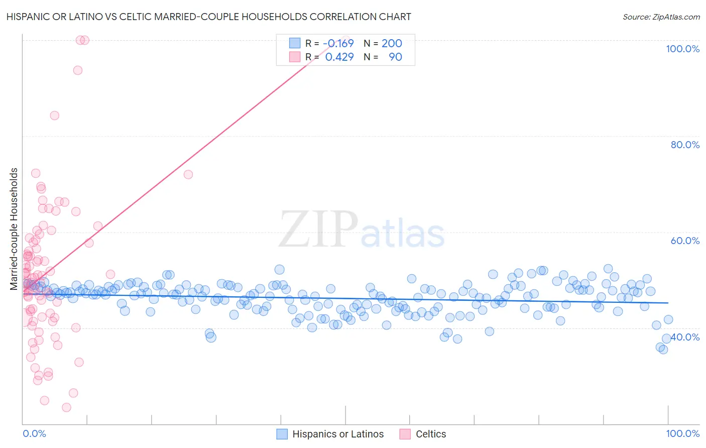 Hispanic or Latino vs Celtic Married-couple Households