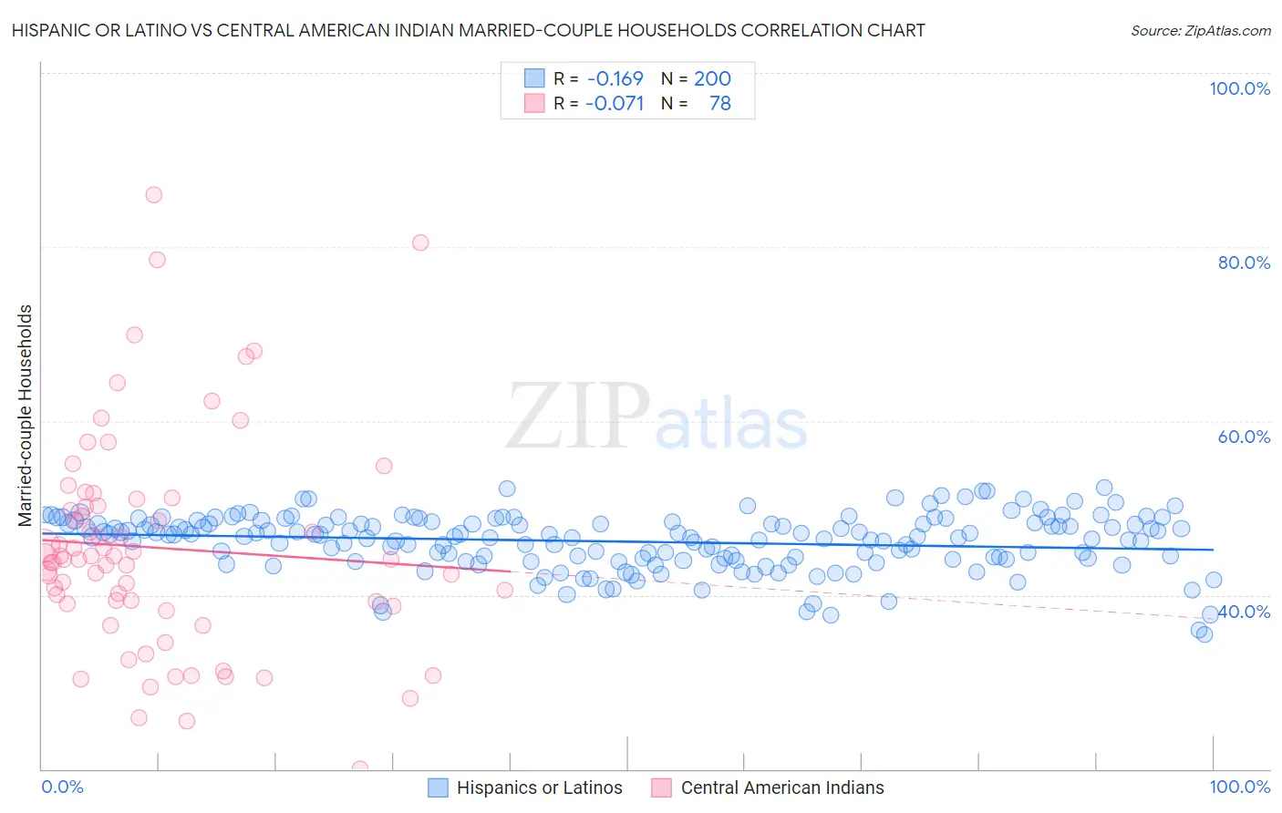 Hispanic or Latino vs Central American Indian Married-couple Households