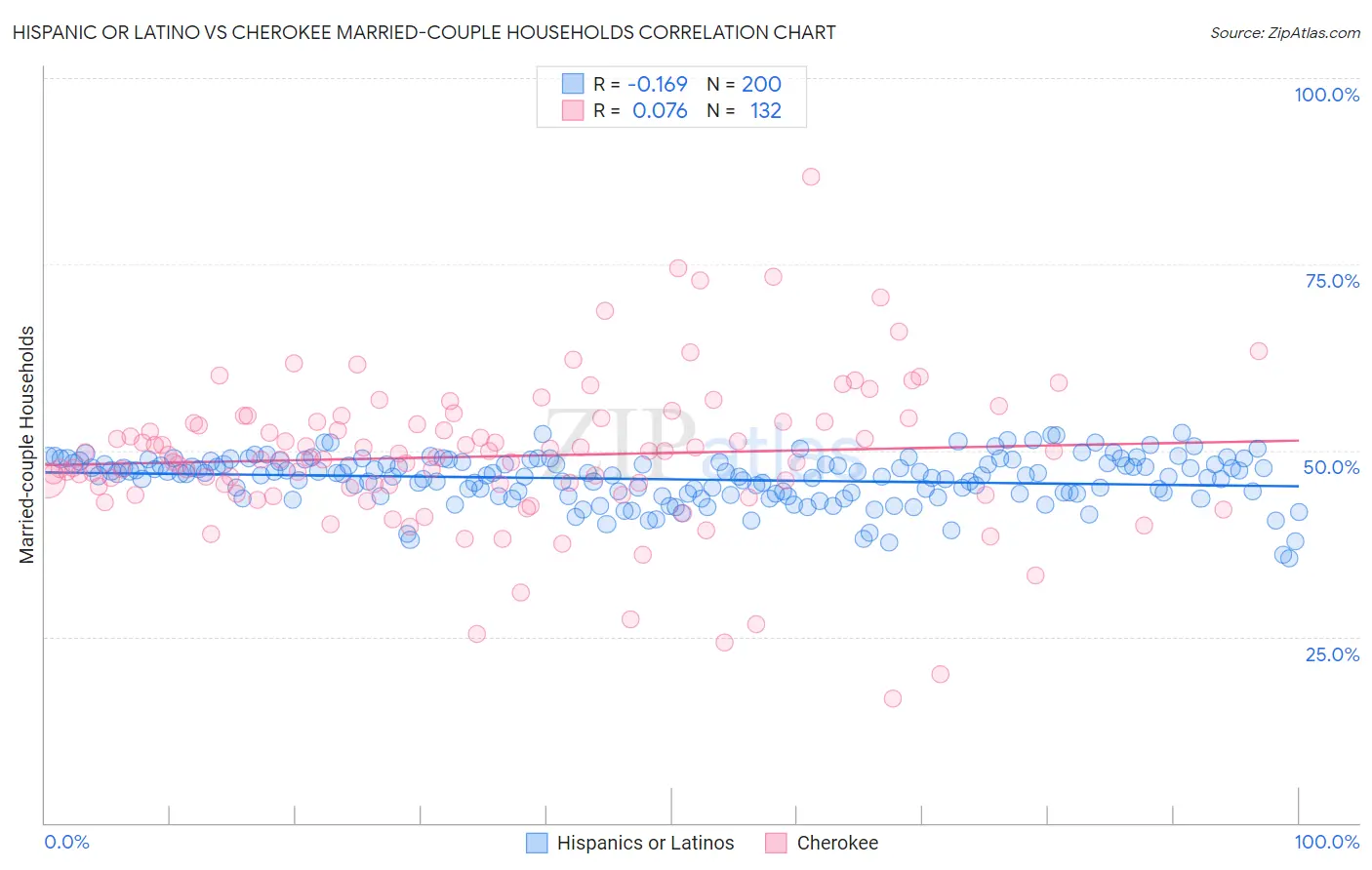 Hispanic or Latino vs Cherokee Married-couple Households