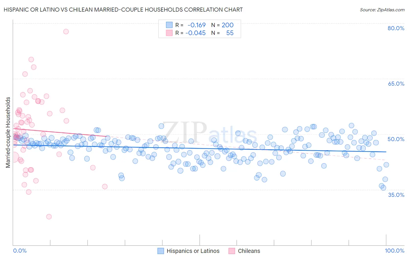 Hispanic or Latino vs Chilean Married-couple Households