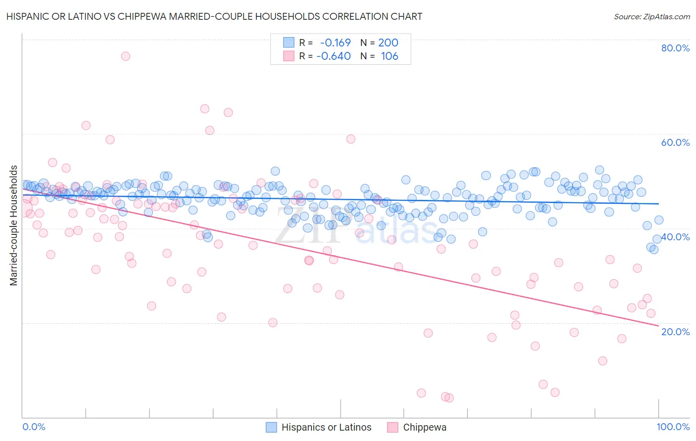 Hispanic or Latino vs Chippewa Married-couple Households