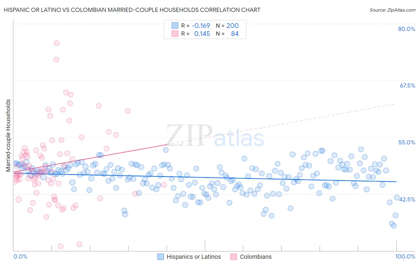 Hispanic or Latino vs Colombian Married-couple Households