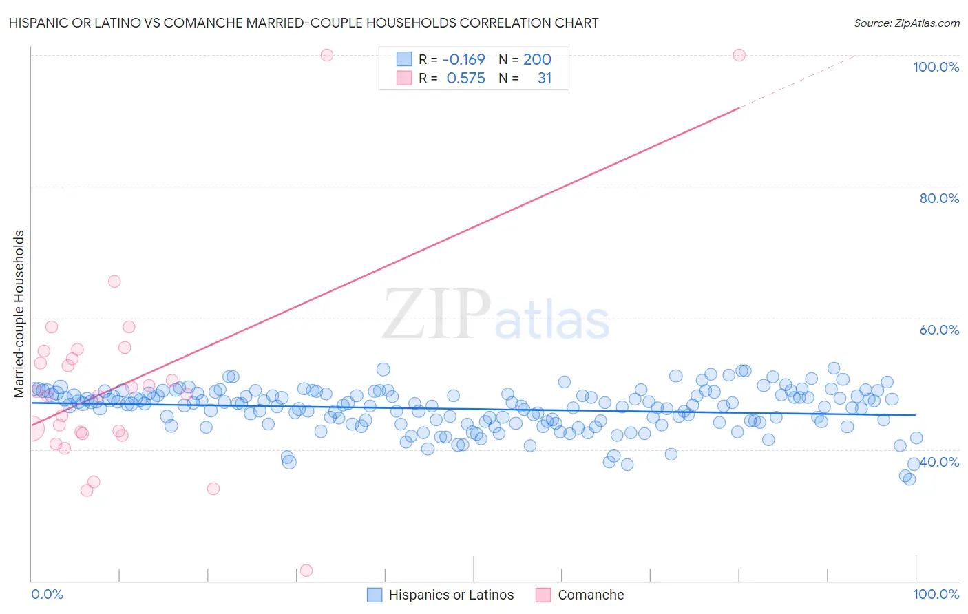 Hispanic or Latino vs Comanche Married-couple Households