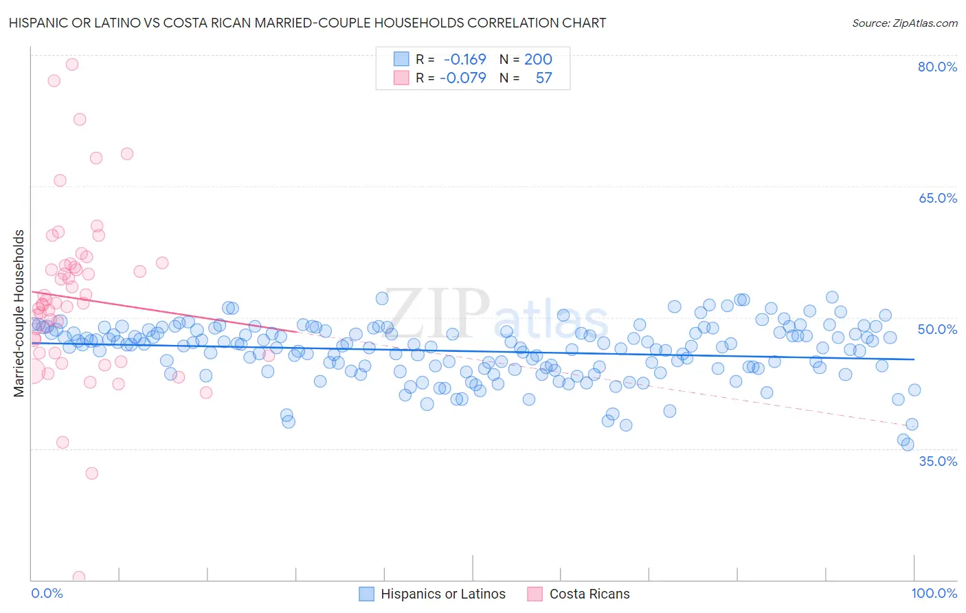 Hispanic or Latino vs Costa Rican Married-couple Households